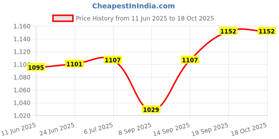 flipkart.com Drumstone Limited Edition Magnetic Device Cooler with Two-Speed Fan Cooling Pad Price History Graph from 11 Jun 2025 to 18 Oct 2025