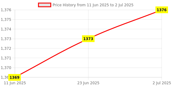 flipkart.com DRUMSTONE Limited Edition Wireless Presenter with Bright Red Laser Pointer Laser Pointer Presenter Price History Graph from 11 Jun 2025 to 2 Jul 2025
