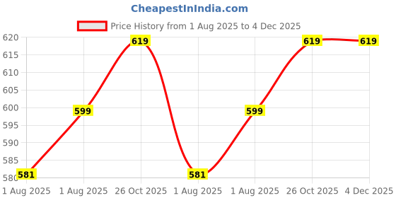 flipkart.com drumstone Microfiber Car Cleaning Wipes Wet Cloths for Dashboard Polish Scratch Removal Wipe Warmer drumstone Price History Graph from 1 Aug 2025 to 3 Dec 2025