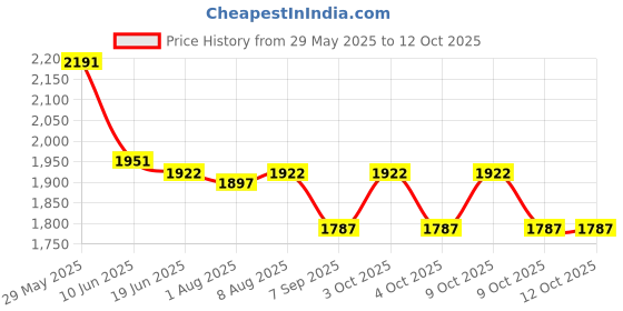 flipkart.com drumstone Mini Tabletop Foosball Game – 2-Player Indoor Football Board Game Foosball Table drumstone Price History Graph from 29 May 2025 to 11 Oct 2025