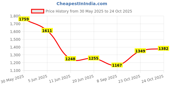 flipkart.com drumstone Mini Waffle Maker - Non-Stick Ceramic, Compact Design Waffle Maker drumstone Price History Graph from 30 May 2025 to 24 Oct 2025