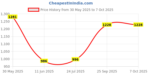 flipkart.com Drumstone Mobile Cooling Fan with LED Temperature Display Cooling Pad Price History Graph from 30 May 2025 to 7 Oct 2025
