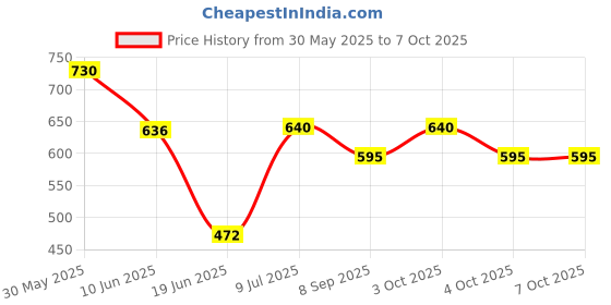 flipkart.com drumstone Monkey Toy with Voice & Touch Sensor, 360° Spin drumstone Price History Graph from 30 May 2025 to 7 Oct 2025