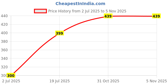 flipkart.com DRUMSTONE Multicolor 3.5mm Double Cable Couple Headphone Splitter Phone Converter Price History Graph from 2 Jul 2025 to 3 Nov 2025