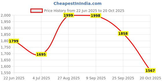 flipkart.com drumstone MZ M982 LED Torch, zoomable, rechargeable, perfect for outdoors and emergencies Torch drumstone Price History Graph from 22 Jun 2025 to 20 Oct 2025
