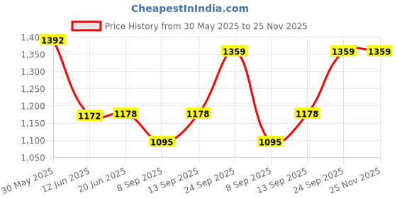 flipkart.com Drumstone NC-1200 Laptop Cooling Pad | USB Powered Cooling Stand for Gaming Laptops 1 Fan Cooling Pad Price History Graph from 30 May 2025 to 25 Nov 2025
