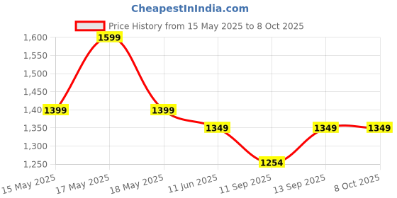 flipkart.com DRUMSTONE Optical Monocular Camping Telescope Lens With 228 Stand Mobile Phone Lens Price History Graph from 15 May 2025 to 8 Oct 2025