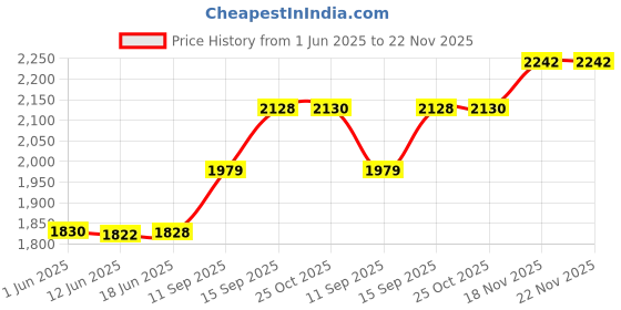 flipkart.com Drumstone pack of 2 Phone Cooler Gaming Fan | Adjustable Cooling for Mobile Gamers Cooling Pad Price History Graph from 1 Jun 2025 to 22 Nov 2025
