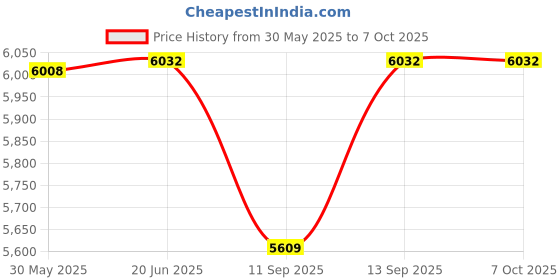 flipkart.com Drumstone Pack2.T655.3 Camera DVR: Advanced Surveillance with Crystal Clear Recording Camera Housing Price History Graph from 30 May 2025 to 6 Oct 2025