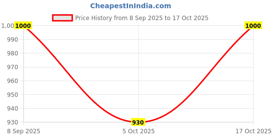 flipkart.com drumstone Personal Air Cooler, Portable Air Conditioner Fan, Mini Evaporative Cooler with 15 Months Warranty 1430 mm Table Fan drumstone Price History Graph from 8 Sep 2025 to 17 Oct 2025