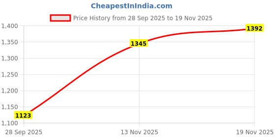 flipkart.com DRUMSTONE Phone Cooler for Gaming, Universal Phone Cooling Fan Gaming Accessory Kit Price History Graph from 28 Sep 2025 to 19 Nov 2025