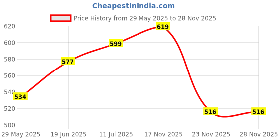 flipkart.com Drumstone Plastic Power Bank Skin Price History Graph from 29 May 2025 to 26 Nov 2025