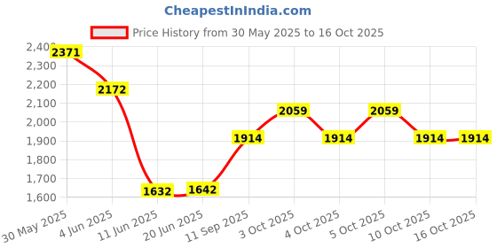 flipkart.com drumstone Popcorn Maker For Family Time and Hand Meat Chopper For Mothers Gift 500 ml Popcorn Maker drumstone Price History Graph from 30 May 2025 to 16 Oct 2025
