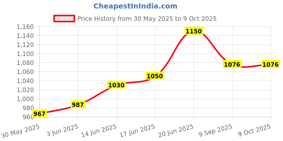 flipkart.com drumstone Portable Luxury Car-Style Bluetooth Speaker 5.1 | Dynamic Lights & TWS drumstone Price History Graph from 30 May 2025 to 9 Oct 2025