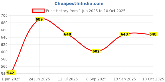 flipkart.com DRUMSTONE Premium Mini Wireless Bluetooth Speaker with Powerful Sound - 15 Years Warranty 5 W Bluetooth Laptop/Desktop Speaker Price History Graph from 1 Jun 2025 to 10 Oct 2025