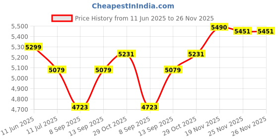 flipkart.com DRUMSTONE Premium VR Headset With 48x Mini Tripod & Selfie Stick Price History Graph from 11 Jun 2025 to 26 Nov 2025