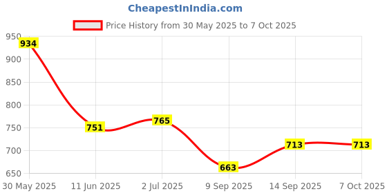 flipkart.com DRUMSTONE Quick-Release Shoulder Strap Mount for Action Cameras Strap Price History Graph from 30 May 2025 to 7 Oct 2025