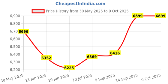 flipkart.com DRUMSTONE Ra96 3400 lx Camera LED Light Price History Graph from 30 May 2025 to 9 Oct 2025