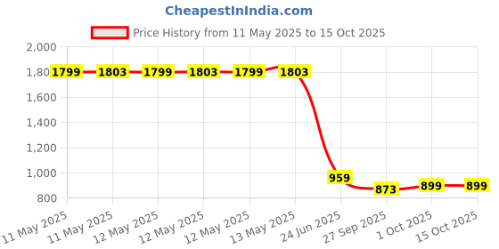 flipkart.com drumstone Retro Phone Handset | Radiation-Free 3.5mm Coco Phone for Calls Corded Landline Phone with Answering Machine drumstone Price History Graph from 11 May 2025 to 14 Oct 2025