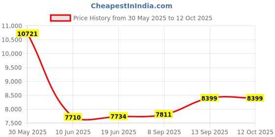 flipkart.com DRUMSTONE S5 Handheld Gimbal Single Gimbal for Mobile Price History Graph from 30 May 2025 to 11 Oct 2025