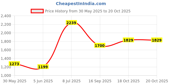 flipkart.com drumstone SANDWICH MAKER MAKES SANDWICH NON-STICK PLATES| EASY TO USE WITH INDICATOR Grill drumstone Price History Graph from 30 May 2025 to 18 Oct 2025
