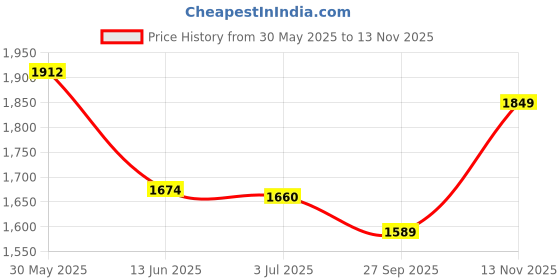 flipkart.com drumstone SD84562 Flame Heater Plug In Heater Fan Room Heater drumstone Price History Graph from 30 May 2025 to 13 Nov 2025