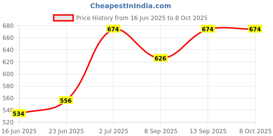 flipkart.com DRUMSTONE SIM Card Ejector Pin Tool – Universal Metal SIM Tray Removal Needle Opener Sim Adapter Price History Graph from 16 Jun 2025 to 8 Oct 2025