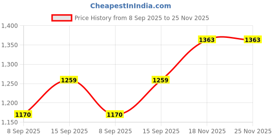flipkart.com DRUMSTONE Smart Fitness Band With Stylish Smart Watch Price History Graph from 8 Sep 2025 to 25 Nov 2025