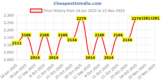 flipkart.com drumstone Smart Foldable Kick Scooter for Kids – 3 Adjustable Heights, LED Light-Up Wheels Kids Scooter drumstone Price History Graph from 16 Jun 2025 to 22 Nov 2025