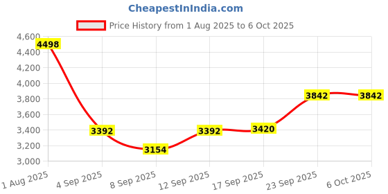 flipkart.com DRUMSTONE Smartphone Gimbal Stabilizer with Built-in Selfie Stick – Smooth Video Recording 2 Axis Gimbal for Camera Price History Graph from 1 Aug 2025 to 5 Oct 2025