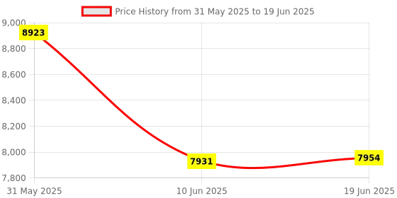 flipkart.com DRUMSTONE Steady X Gimbal Ultra-Stable Stabilizer with Advanced Features On-The-Go Filming Single Gimbal for Mobile Price History Graph from 31 May 2025 to 19 Jun 2025