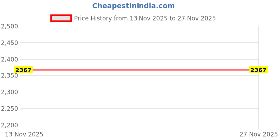 flipkart.com drumstone Steel Cutlery Set drumstone Price History Graph from 13 Nov 2025 to 26 Nov 2025