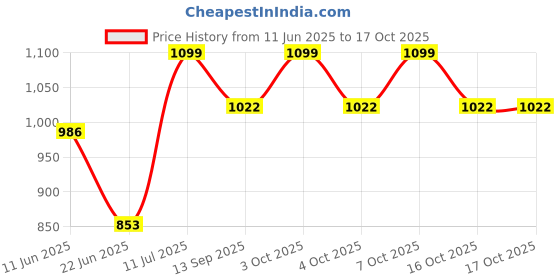 flipkart.com drumstone Table Floor Lamp drumstone Price History Graph from 11 Jun 2025 to 7 Oct 2025
