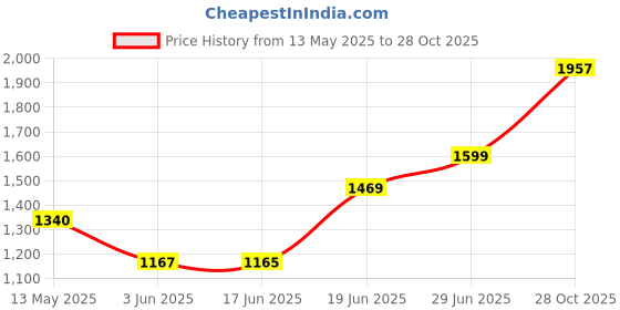flipkart.com drumstone UHF Wireless Headset Microphone for Teaching & Speeches Microphone drumstone Price History Graph from 13 May 2025 to 28 Oct 2025