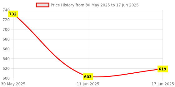 flipkart.com DRUMSTONE Universal Head & Helmet Strap Mount for Action Cameras Strap Price History Graph from 30 May 2025 to 17 Jun 2025