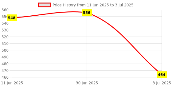 flipkart.com DRUMSTONE USB Type C OTG Adapter Price History Graph from 11 Jun 2025 to 3 Jul 2025