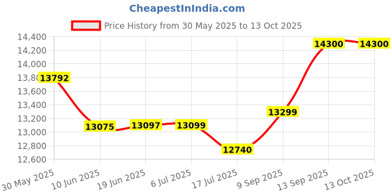flipkart.com DRUMSTONE V2 Gimbal Single Gimbal for Mobile Price History Graph from 30 May 2025 to 13 Oct 2025