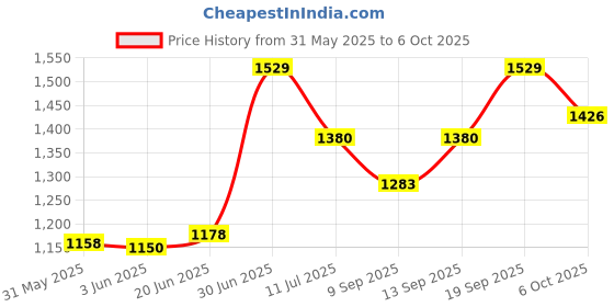 flipkart.com DRUMSTONE Video Game for Kids Handheld PVP Game Station Light 3000 with Yes Price History Graph from 31 May 2025 to 6 Oct 2025