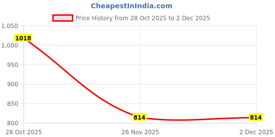 flipkart.com DRUMSTONE Virtual Reality Headset Price History Graph from 28 Oct 2025 to 2 Dec 2025
