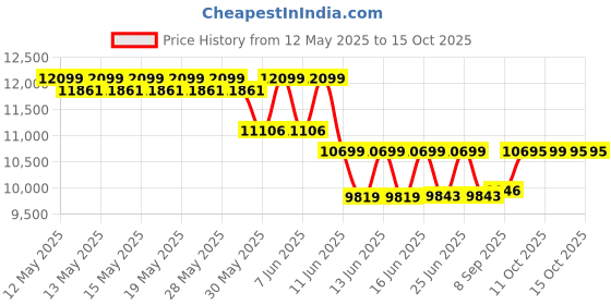 flipkart.com DRUMSTONE VLOG POCKET Gimbal Single Gimbal for Mobile Price History Graph from 12 May 2025 to 14 Oct 2025