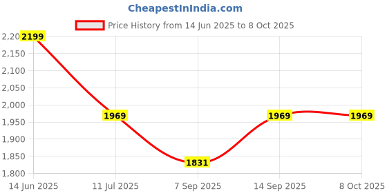 flipkart.com DRUMSTONE VR Headset Adjustable Fit, 3D Video Support – Ultimate Audio & Visual Experience Price History Graph from 14 Jun 2025 to 8 Oct 2025