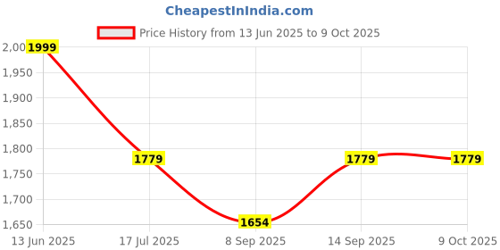 flipkart.com DRUMSTONE VR Headset and Ear Hook—Designed for Comfort, Style, and Seamless Price History Graph from 13 Jun 2025 to 8 Oct 2025