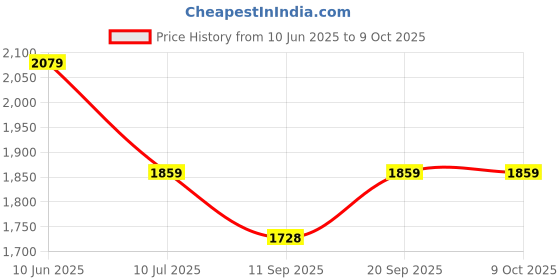 flipkart.com DRUMSTONE VR Headset with Classy Headset Price History Graph from 10 Jun 2025 to 8 Oct 2025