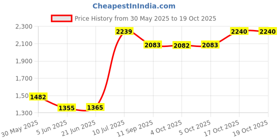 flipkart.com drumstone Waffle Maker - Makes Waffles in Minutes for Your Kids - 800W, Best Gift for Mom Waffle Maker drumstone Price History Graph from 30 May 2025 to 18 Oct 2025