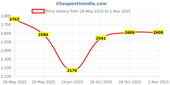 flipkart.com Drumstone Wi-Fi Bell Camera Film Roll Price History Graph from 29 May 2025 to 28 Oct 2025