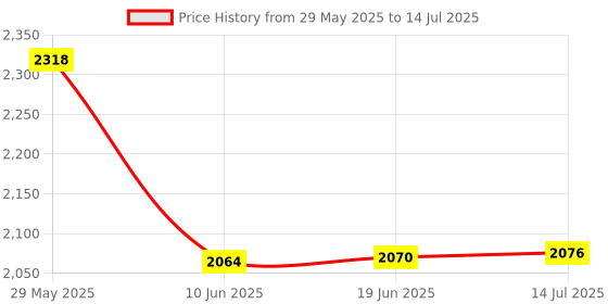 flipkart.com DRUMSTONE WiFi Camera Indoor, Pet Camera with Phone APP, 1080P 2 HDWebcam with Built-In Microphone Wireless Connectivity Price History Graph from 29 May 2025 to 14 Jul 2025