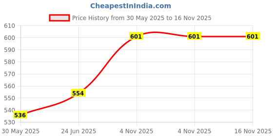 flipkart.com DRUMSTONE Wireless Bluetooth 4.0 Anti-Lost Tracker, Remote Selfie Shutter Camera Remote Control Price History Graph from 30 May 2025 to 16 Nov 2025