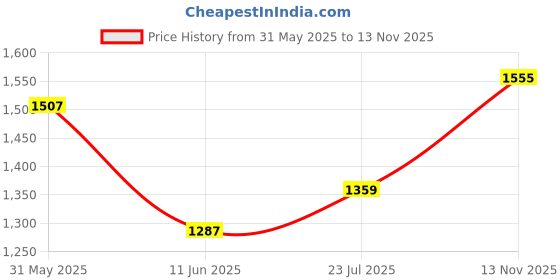 flipkart.com DRUMSTONE Wireless Bluetooth Party Speaker for Superior Sound Quality - 15 Years Warranty 10 W Bluetooth Party Speaker Price History Graph from 31 May 2025 to 13 Nov 2025