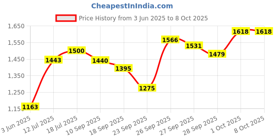 flipkart.com drumstone Wireless Microphone 2-in-1 Headset & Handheld – UHF, 165ft Range, Versatile Microphone drumstone Price History Graph from 3 Jun 2025 to 7 Oct 2025