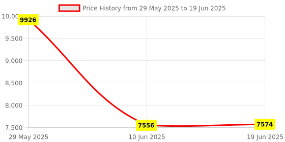 flipkart.com Drumstone Wireless Video Doorbell – Two-Way Intercom, Infrared, Secure Connection Video Door Phone Price History Graph from 29 May 2025 to 19 Jun 2025